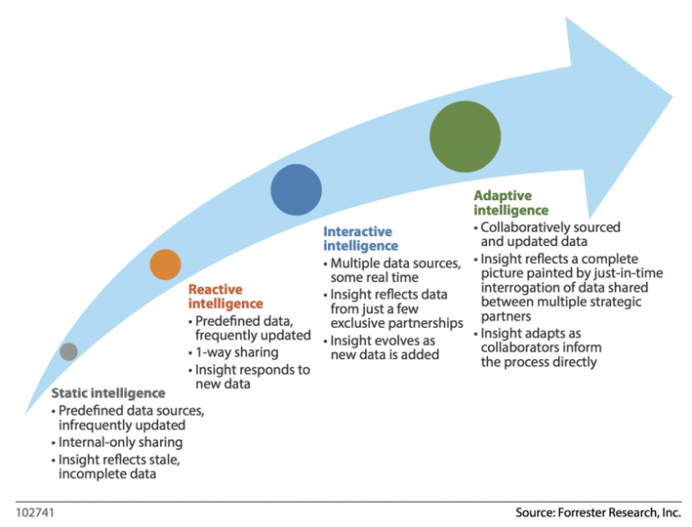 Graph for The perks of sharing business data